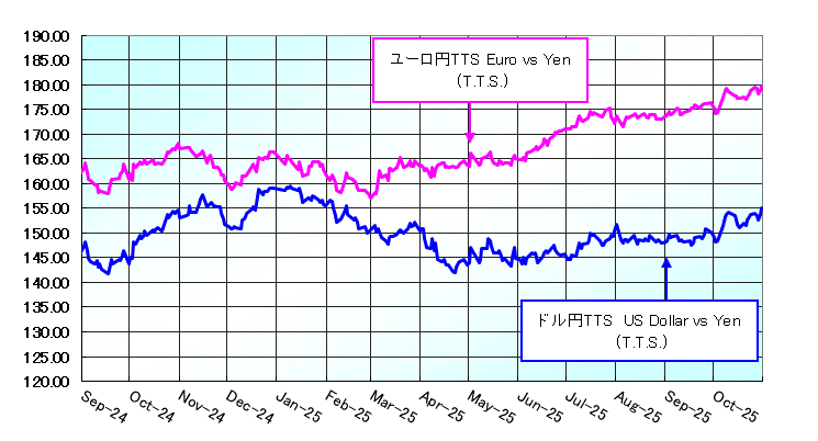 対顧客為替相場