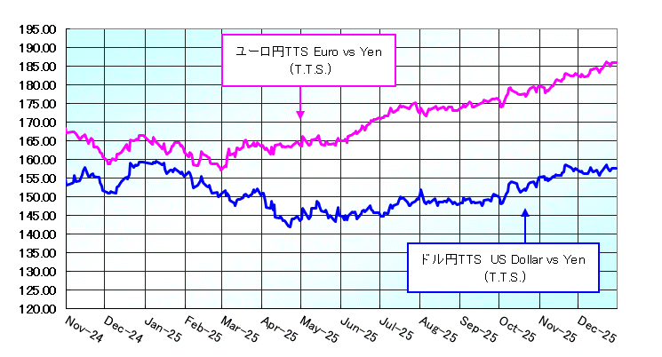 対顧客為替相場